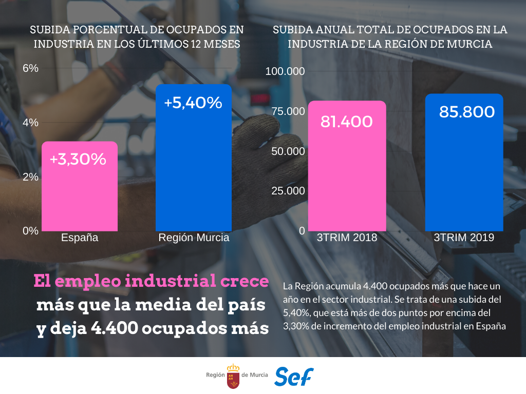 Gráfico que muestra el incremento bruto anual de ocupados en la industria regional, así como la comparación en términos relativos de ese incremento con el de España