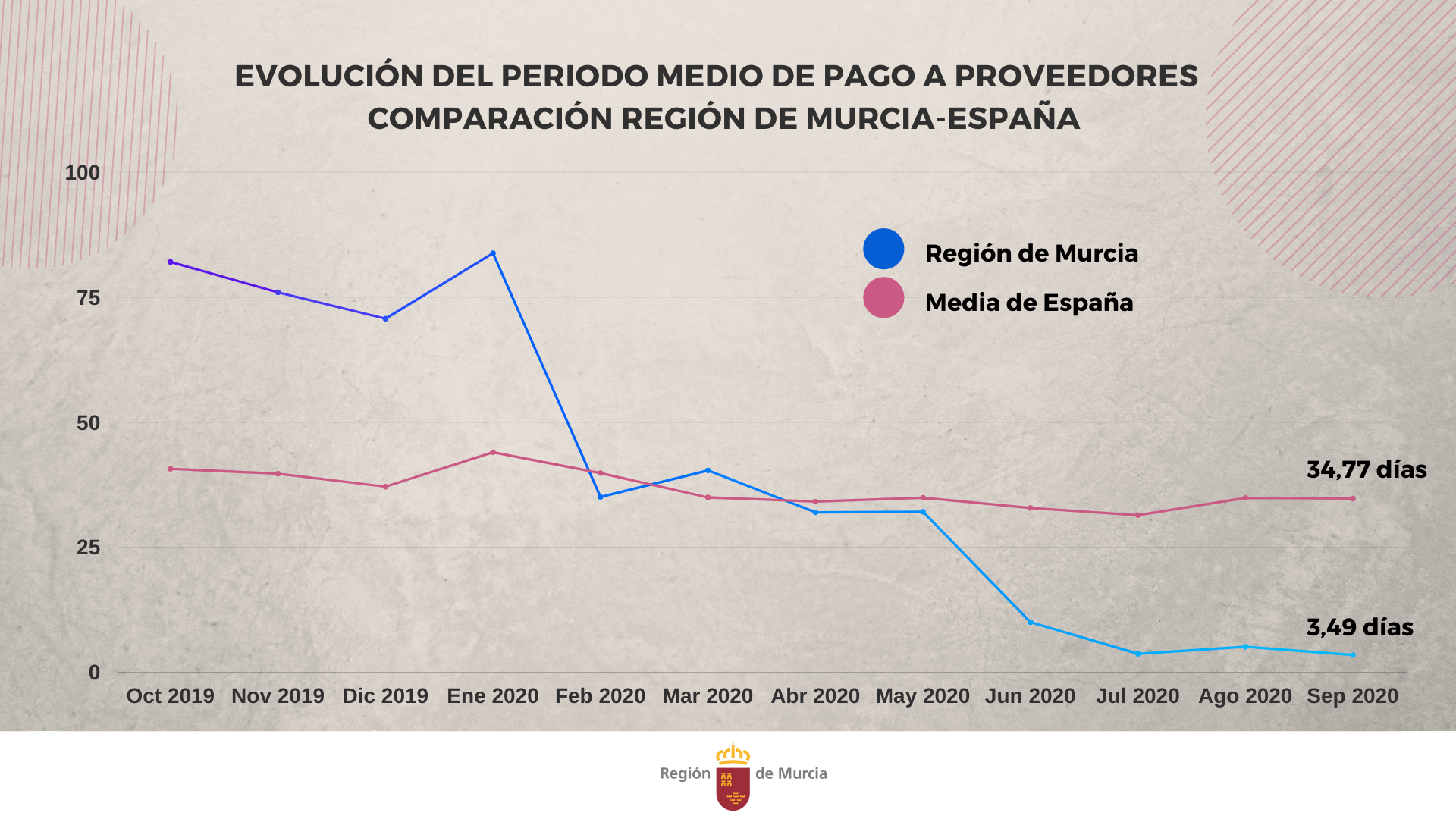 La Región bate su récord de periodo de pago a proveedores