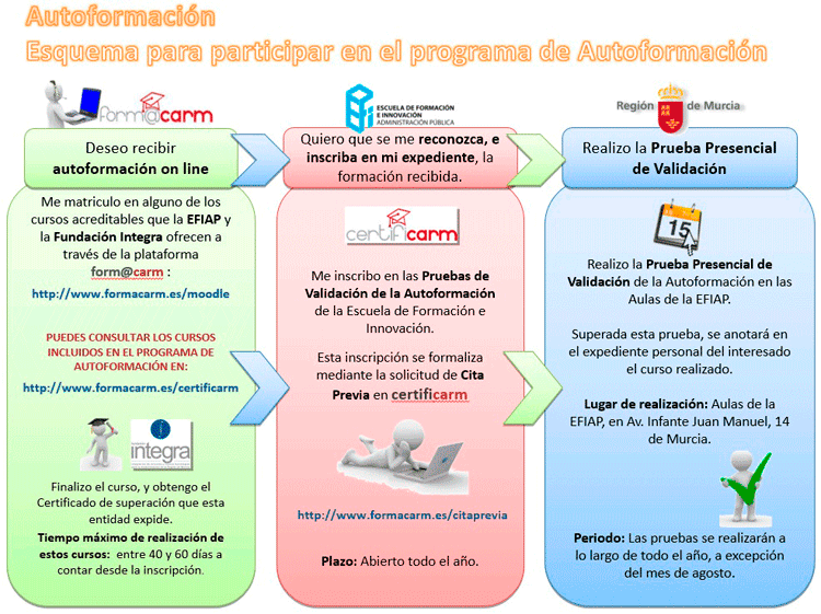 Imagen explicativa del programa de autoformación