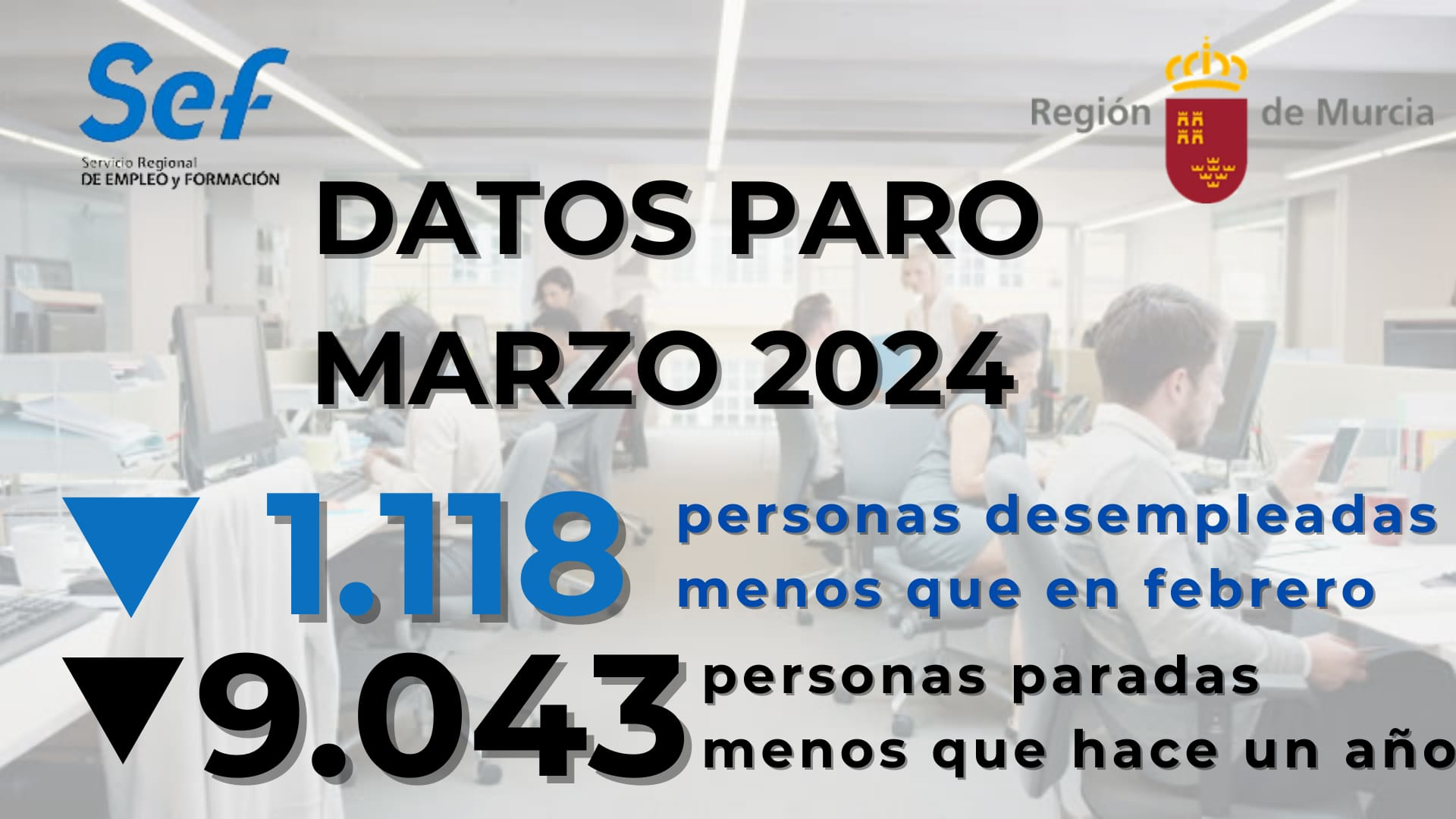 La Región cerró marzo con 9.043 desempleados menos que hace un año.