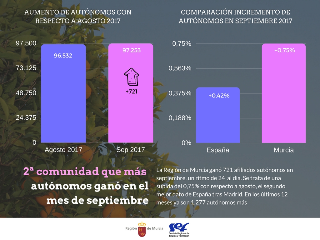 Gráfico. Evolución de la cifra de autónomos en la Región de Murcia