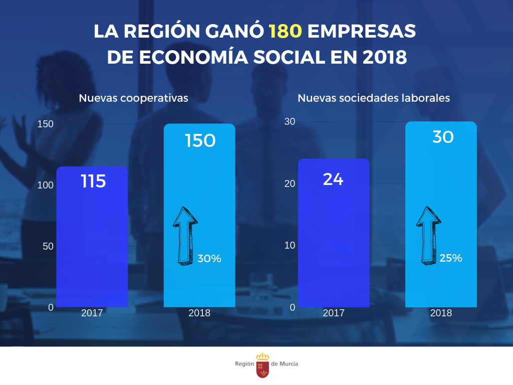 Gráfico que muestra el incremento del número de empresas de economía social en 2018