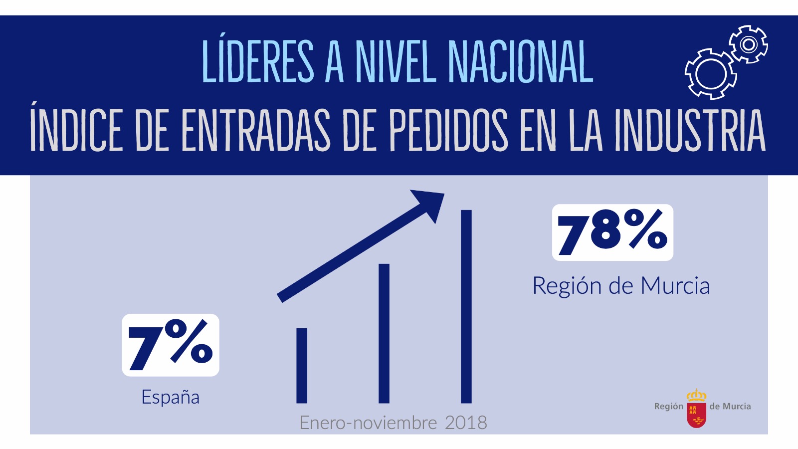 Datos índice de pedidos industriales