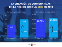Gráfico sobre la creación de cooperativas en los cinco últimos meses