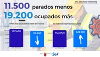 Gráfico de la Encuesta de Población Activa segunde trimestre 2019