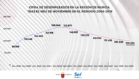 Gráfico sobre la evolución del paro tras los meses de noviembre desde 2008