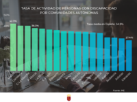 Gráfico que muestra la tasa de actividad de personas con discapacidad por comunidades autónomas