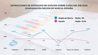 Gráfico que muestra las estimaciones de seis entidades de análisis económico sobre la caída del Producto Interior Bruto de la Región de Murcia y de España en 2020