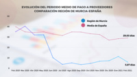 Gráfico comparativo del periodo medio de pago a proveedores de España y la Región de Murcia en los últimos doce meses