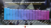 Gráfico que compara la financiación por habitante en 2020 de las comunidades autónomas con régimen común