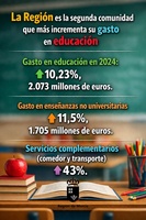 La Regi&oacute;n es la segunda comunidad que m&aacute;s incrementa su gasto en educaci&oacute;n.