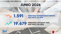 La Regi&oacute;n de Murcia cierra el mes de junio contabilizando 1.591 personas desempleadas menos que hace un a&ntilde;o y 19.679 trabajadores m&aacute;s