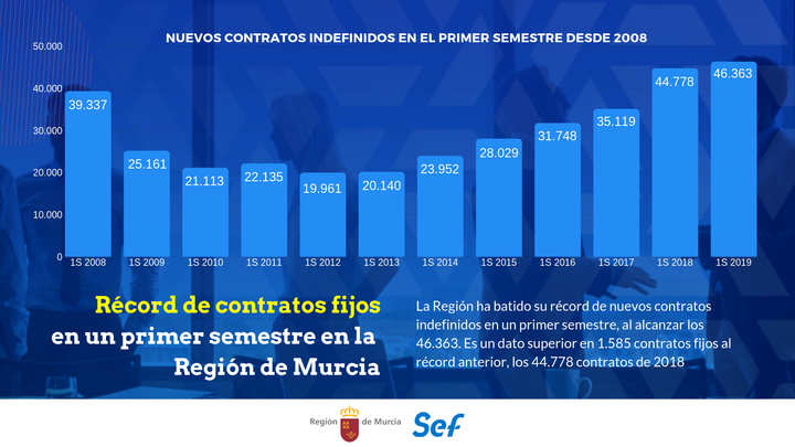 Gráfico de la evolución de los contratos fijos en la Región de Murcia