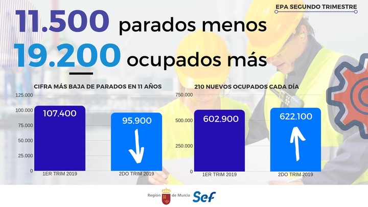 Gráfico de la Encuesta de Población Activa segunde trimestre 2019