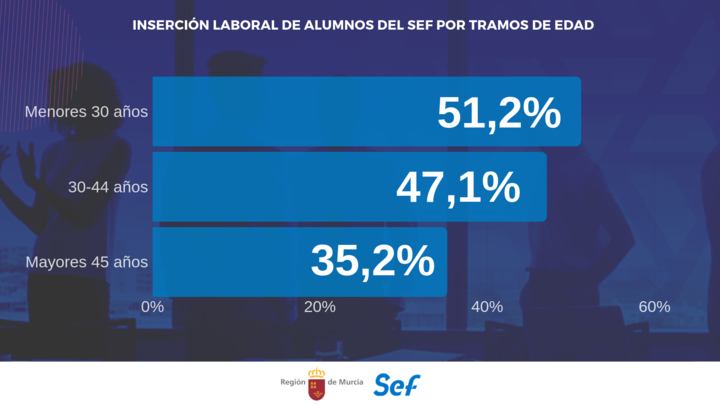 Gráfico que muestra la actual inserción laboral por edades, tras realizar un curso del Servicio Regional de Empleo y Formación