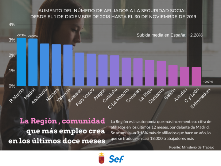 Gráfico sobre el incremento anual de la afiliación a la Seguridad Social por comunidades autónomas