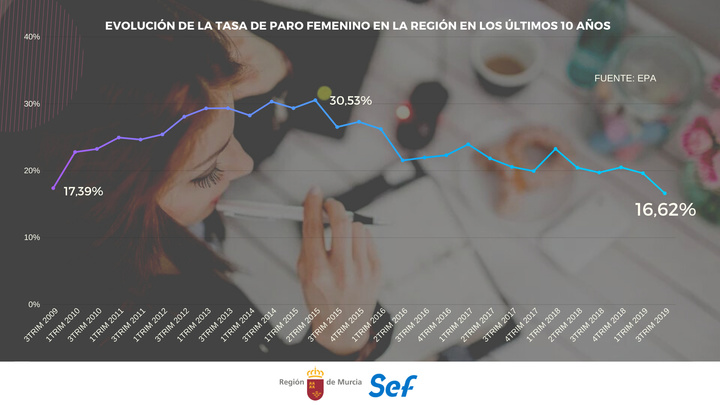 Gráfico con la evolución de la tasa de paro femenino en la Región de Murcia durante los últimos diez años