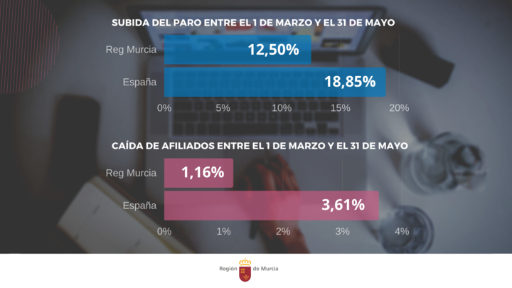 Gráfico que muestra en términos relativos la subida del paro y la caída de afiliados a la Seguridad Social durante la pandemia