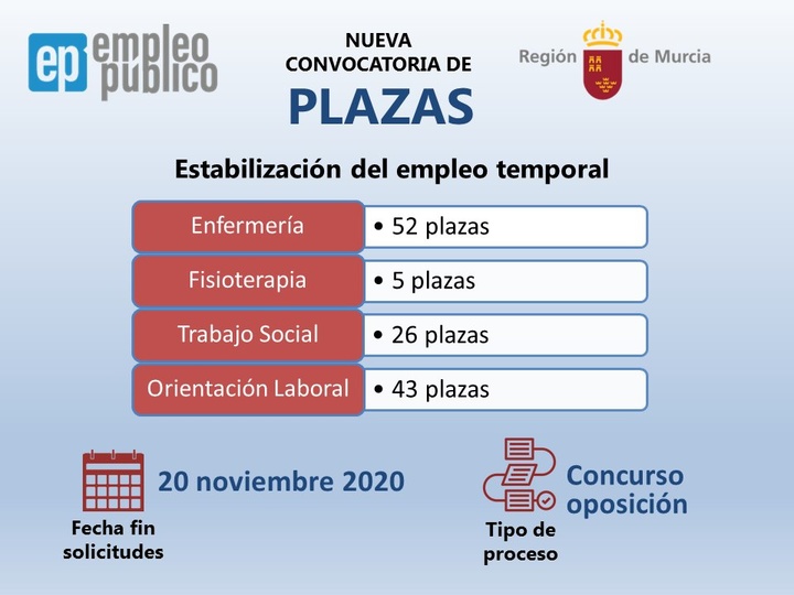 Gráfico que resume las 126 plazas convocadas hoy por la Comunidad