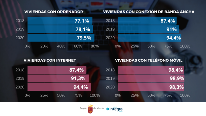Gráfico que muestra la evolución durante los tres últimos años de las principales estadísticas de penetración de las Tecnologías de la Información y las Comunicaciones en los hogares de la Región