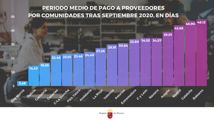 Periodo de pago a proveedores por comunidades autónomas