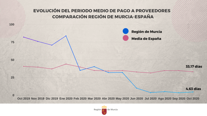 Gráfico que muestra la evolución del periodo medio de pago a proveedores en España y en la Región de Murcia