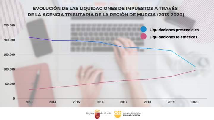 Gráfico que muestra la evolución de las liquidaciones telemáticas y presenciales de impuestos ante la Agencia Tributaria de la Región en el periodo 2013-2020
