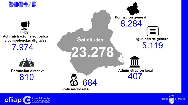 Solicitudes para el Plan de Formación 24-25