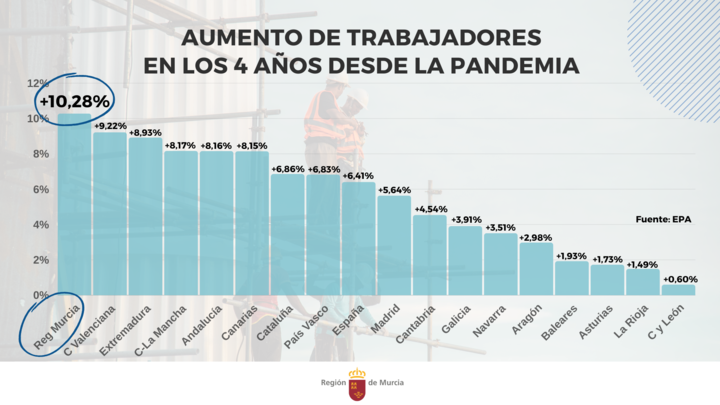 Imagen del artículo La Región de Murcia es la comunidad que más empleo ha creado en los cuatro años desde la pandemia