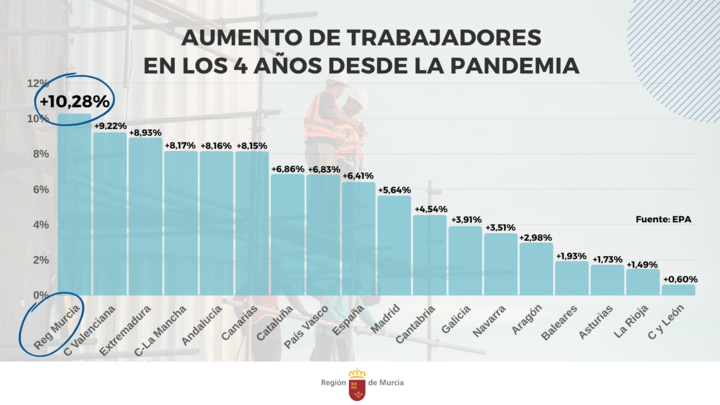 Gráfico que refleja el incremento relativo de trabajadores ocupados por comunidades autónomas entre el cuarto trimestre de 2019 y el cuarto trimestre de 2023
