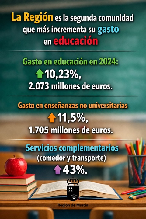 La Regi&oacute;n es la segunda comunidad que m&aacute;s incrementa su gasto en educaci&oacute;n.