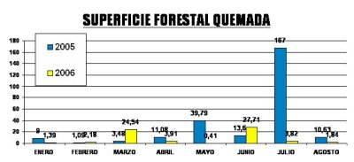 Gráfico comparativo de la superficie total quemada