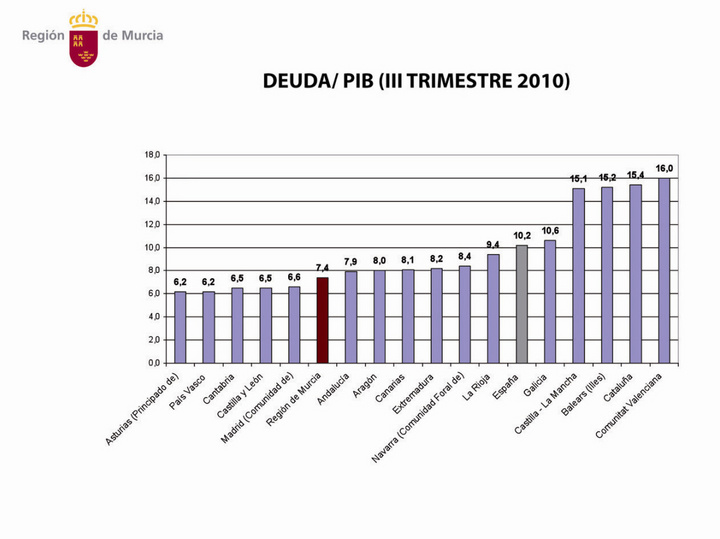 Gráfico del balance de la deuda III trimestre