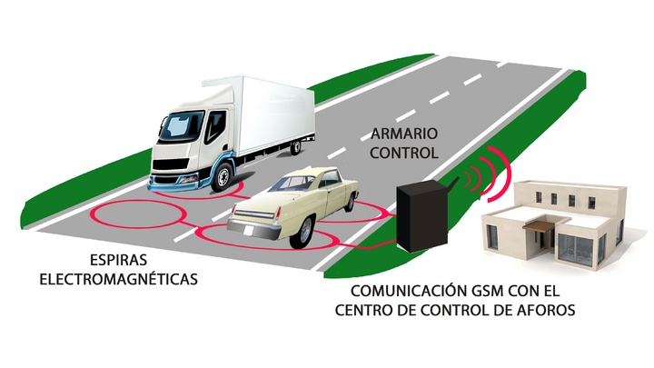 Esquema de funcionamiento de una estación digital de aforos