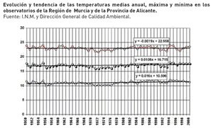 Portada Cambio Climático en Murcia