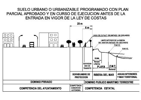 Servidumbres suelo urbano
