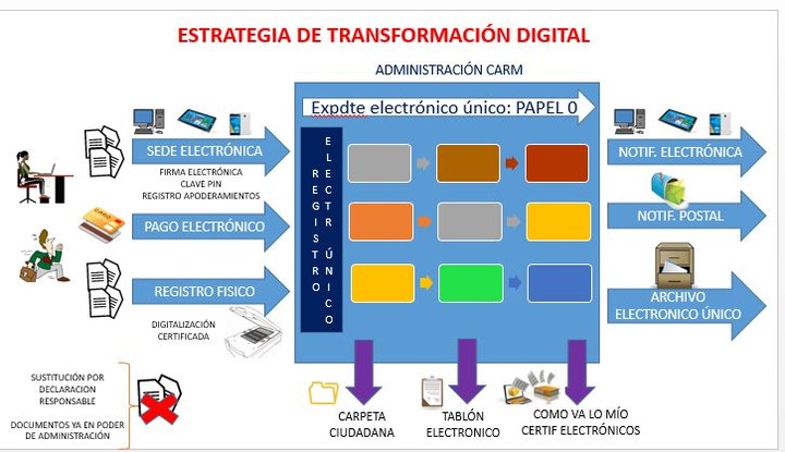 Esquema Administración Digital