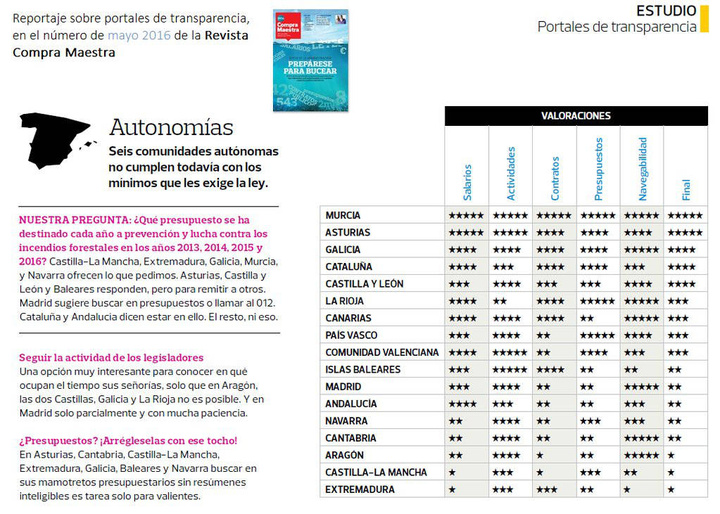 Estudio de la Organización de Consumidores y Usuarios