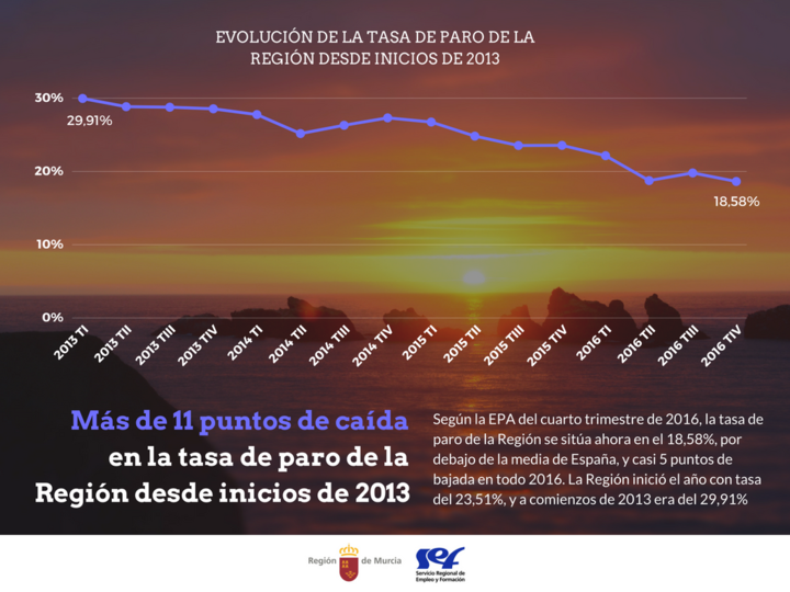 Evolución de la tasa de paro desde 2013