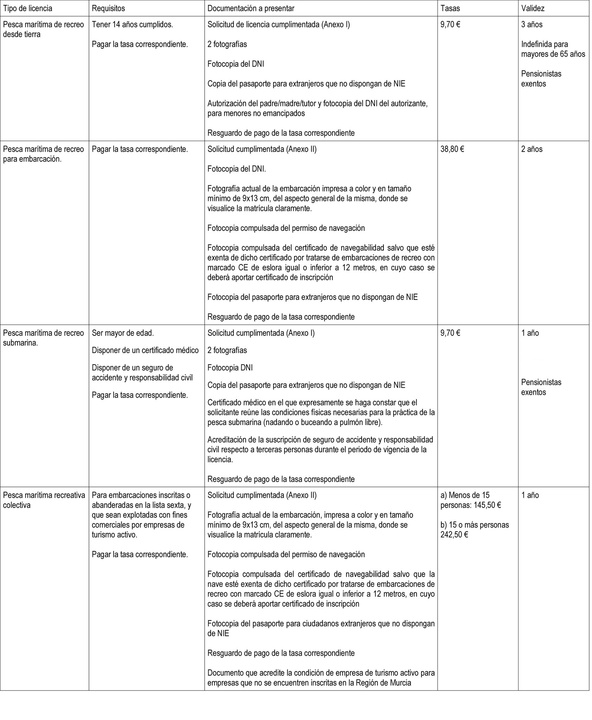 Tramitación de las licencias