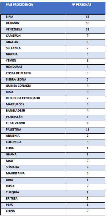 Cuadro de Refugiados por países
