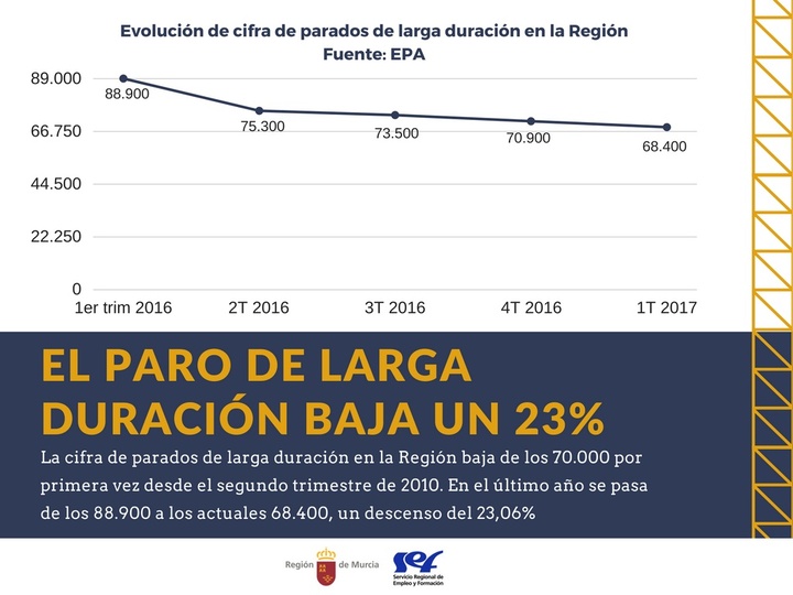 Gráfico de la evolución del descenso de parados de larga duración