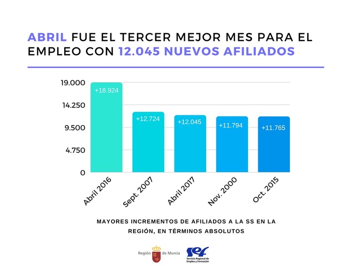 Gráfico sobre el aumento de afiliados a la Seguridad Social