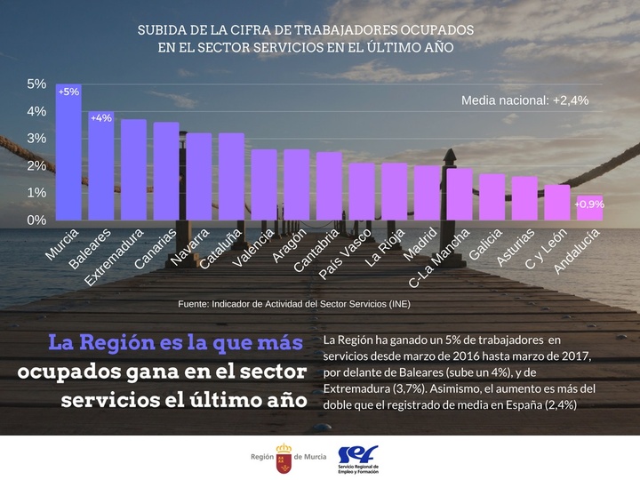 Evolución de ocupados en el sector servicios