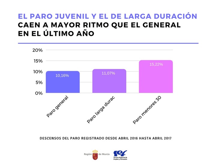 Gráfico del descenso del paro registrado