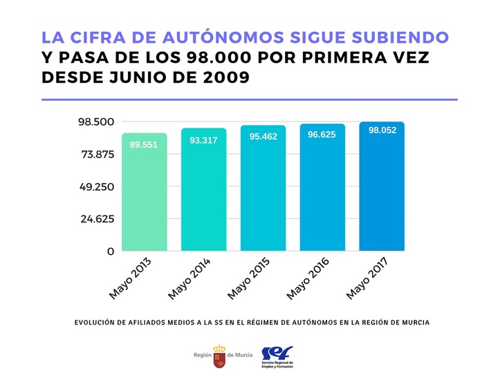 Gráfico del aumento de autónomos en la Región de Murcia
