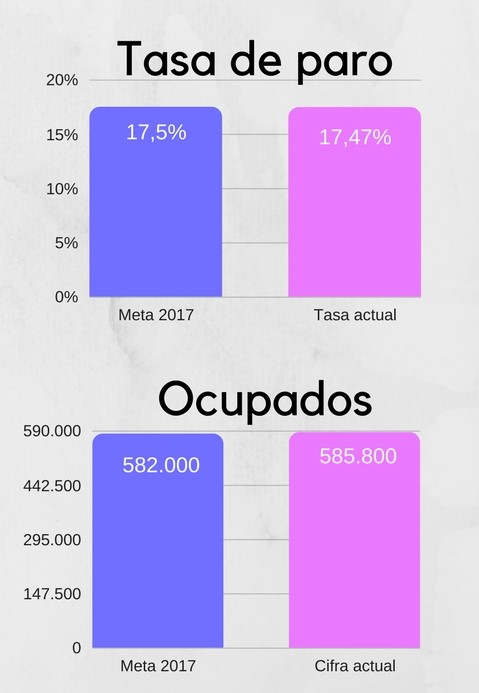 Gráfico. Objetivos de las tasas de paro y de ocupados y cifras actuales registradas