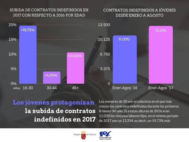 Gráfico. Aumento de contratos indefinidos entre los jóvenes