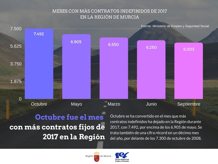 Gráfico. Aumento de los contratos indefinidos