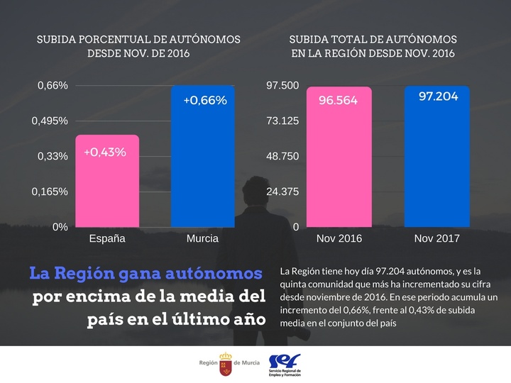 Subida de autónomos en la Región